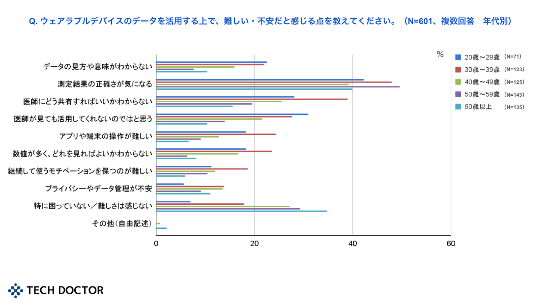 疾患を有するスマートウォッチ利用者601名を対象に “健康管理の実態”を